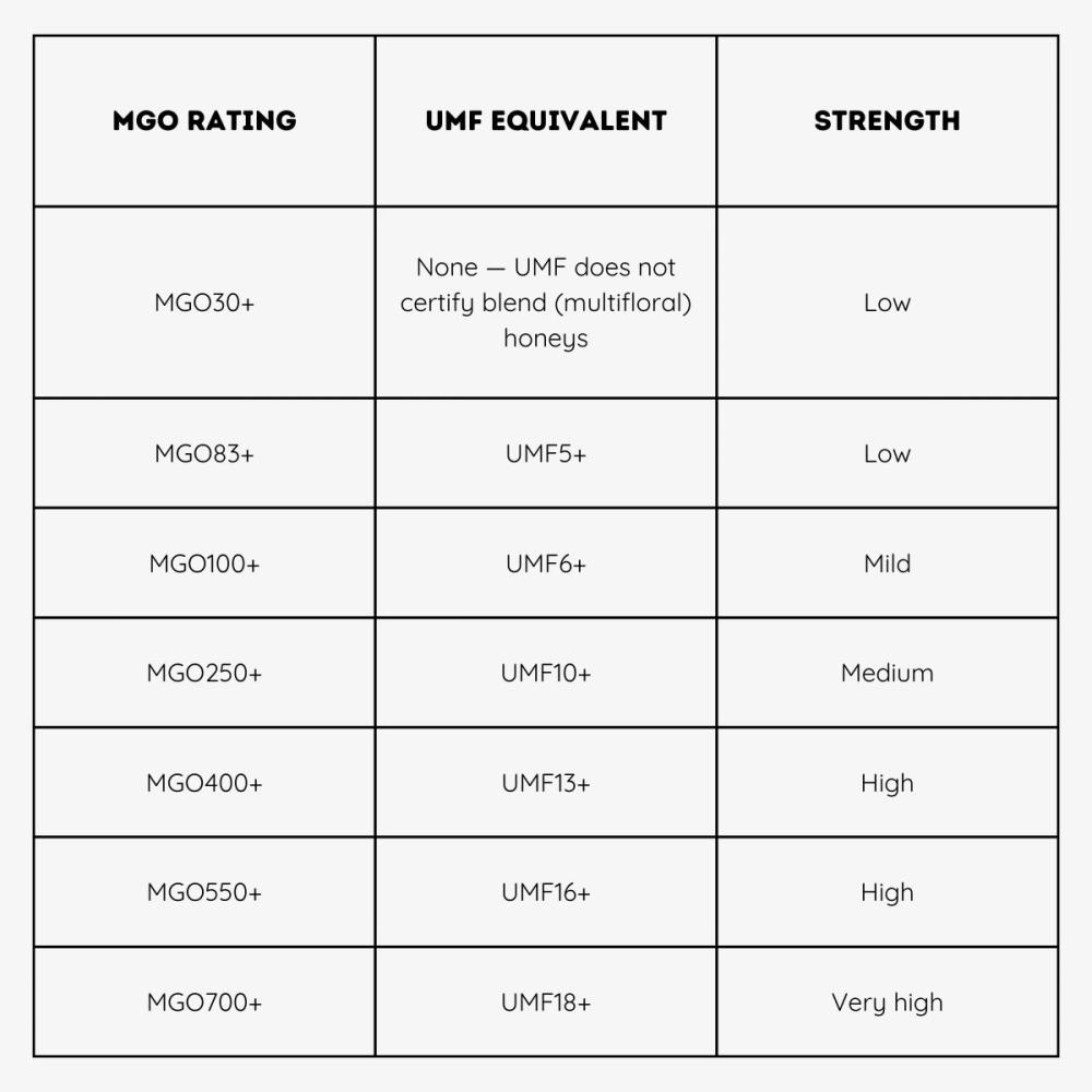 UMF and MGO Ratings for Manuka Honey