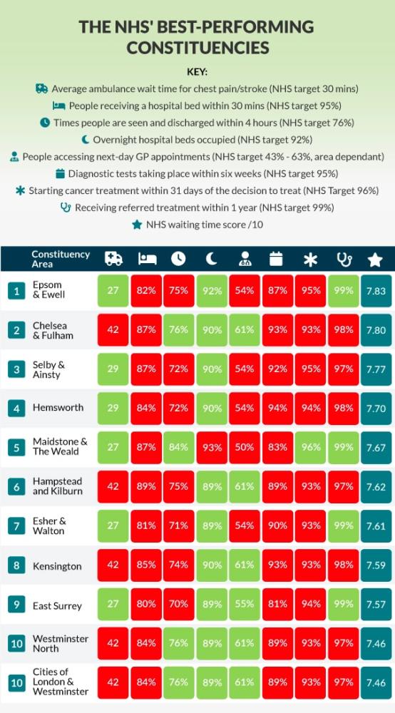 NHS best performing constituencies 