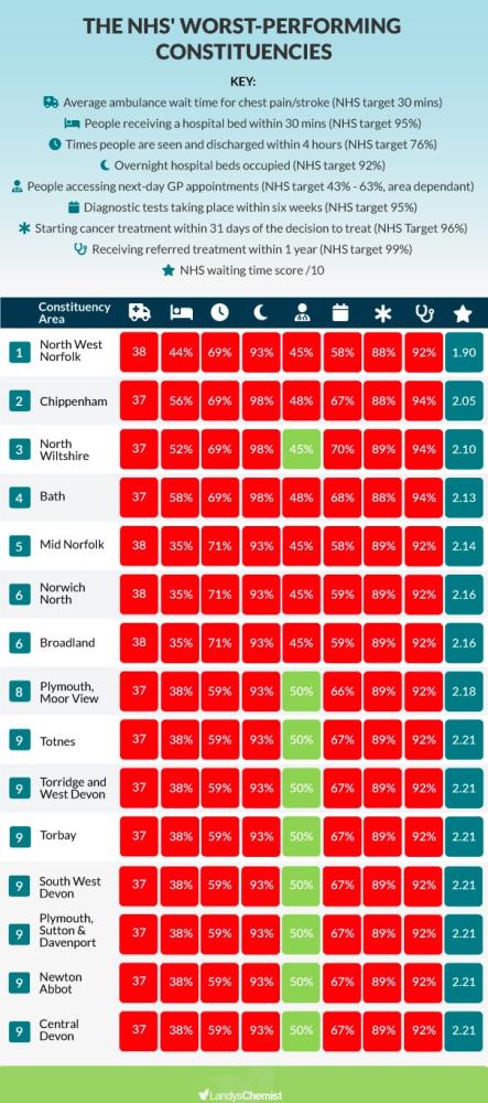 The NHS top 5 worst-performing constituencies 