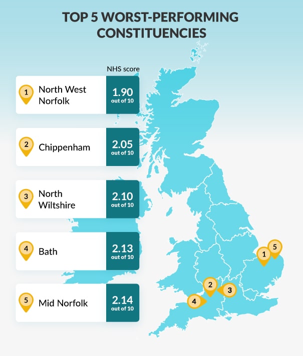Top 5 worst-performing constituencies 
