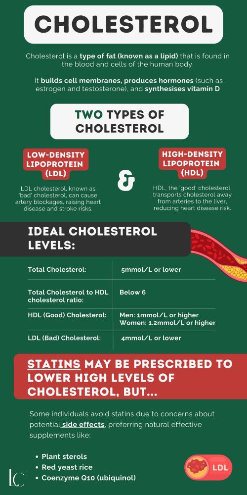 plant sterols for lowering cholesterol