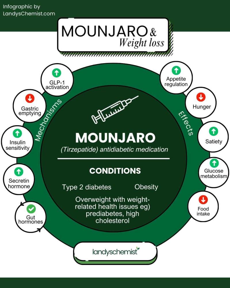 how does mounjaro work weight loss