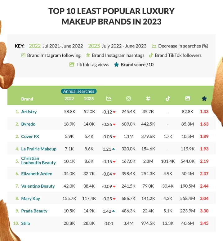 LEAST POPULAR BRAND TABLE