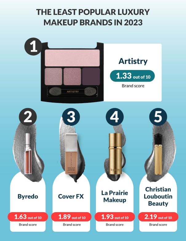 The Luxury Makeup Index 2023 Landys