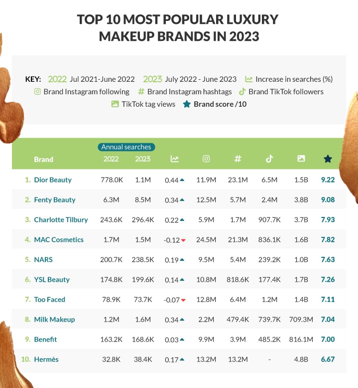 The Luxury Makeup Index 2023 Landys