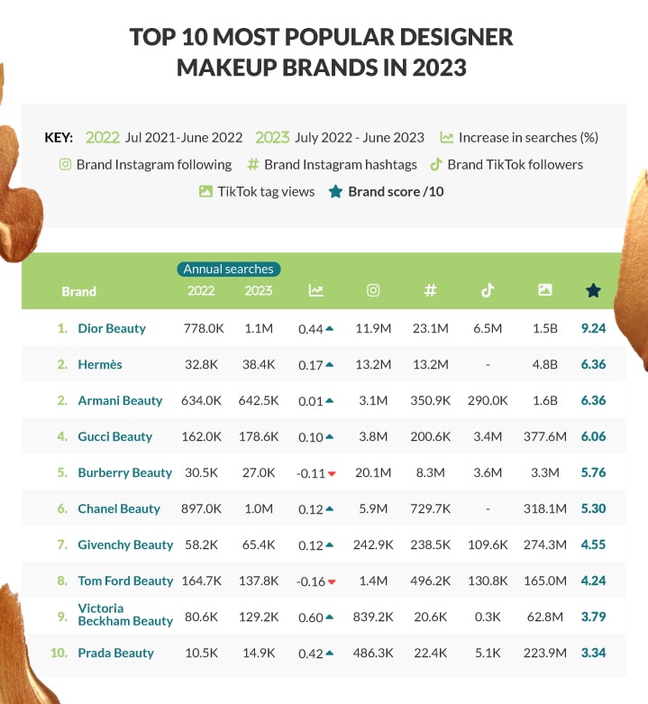 The Luxury Makeup Index 2023