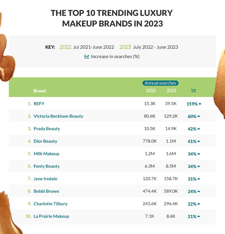 The Luxury Makeup Index 2023 Landys