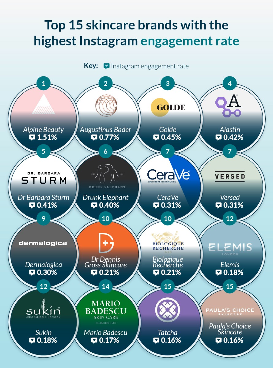 skincare brands with the highest engagement rate on instagram 2023