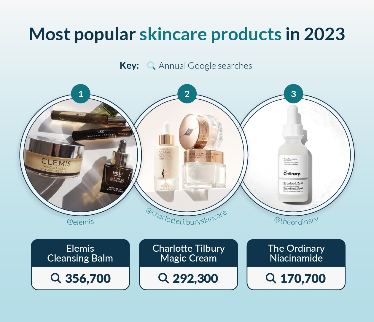 most popular skincare products in 2023