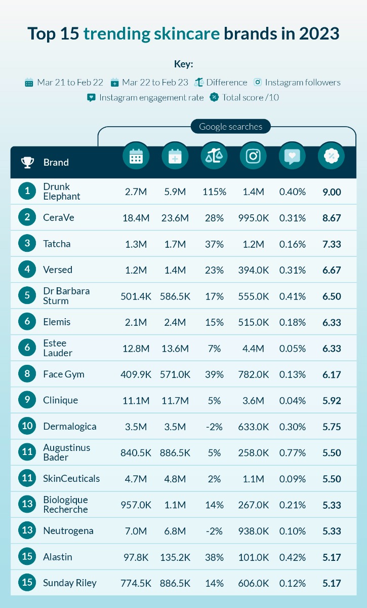 top 15 trending skincare brands in 2023
