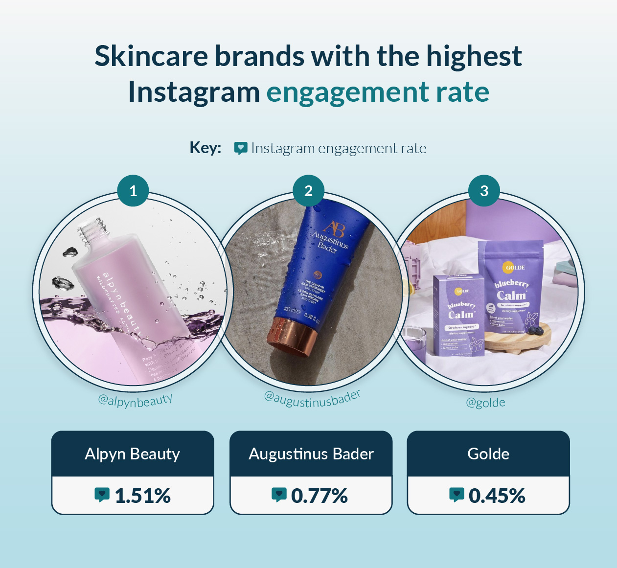 skincare brands with high engagement on instagram