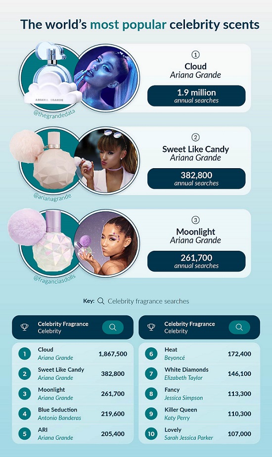 World's most popular celebrity scents