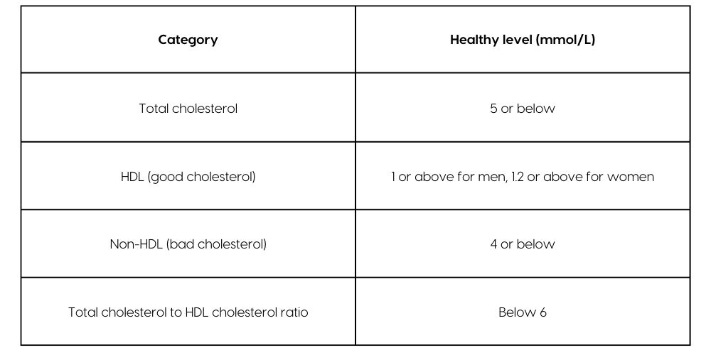 Healthy Choelsterol Levels Table