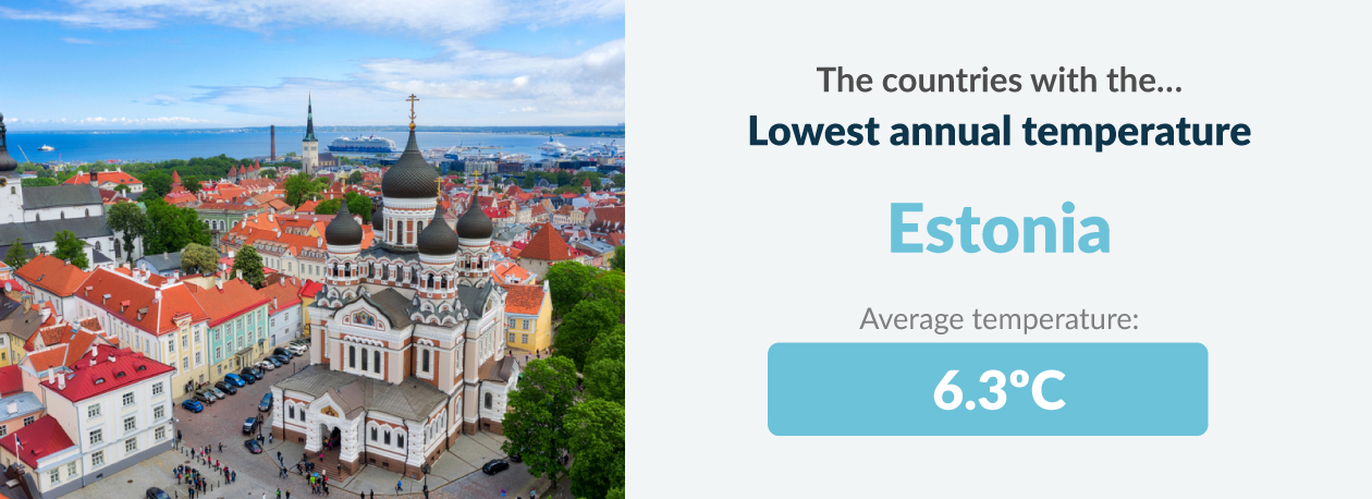 Estonia has the lowest annual temperature