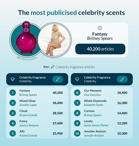 Most publicised celebrity scent (britney spears)