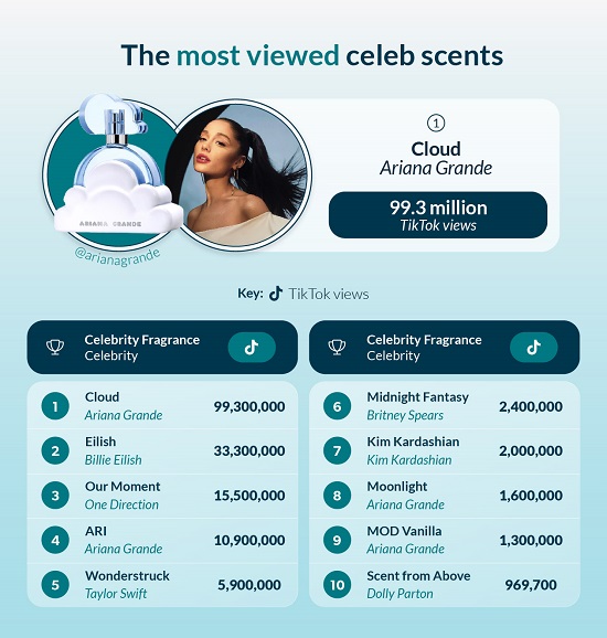 Most viewed celebrity scent