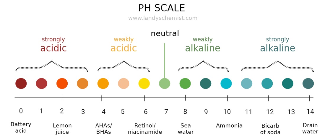ph scale skincare diagram