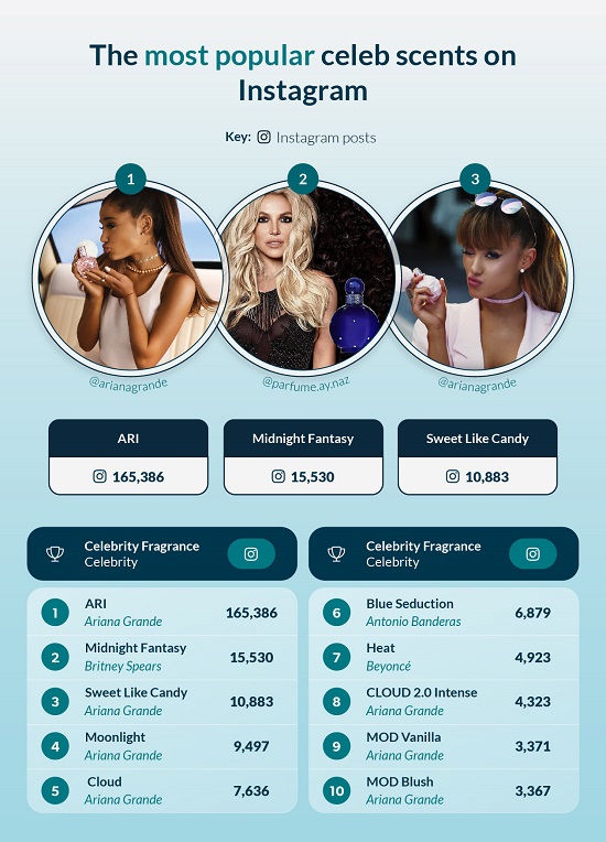 Most popular instagram celebrity scents