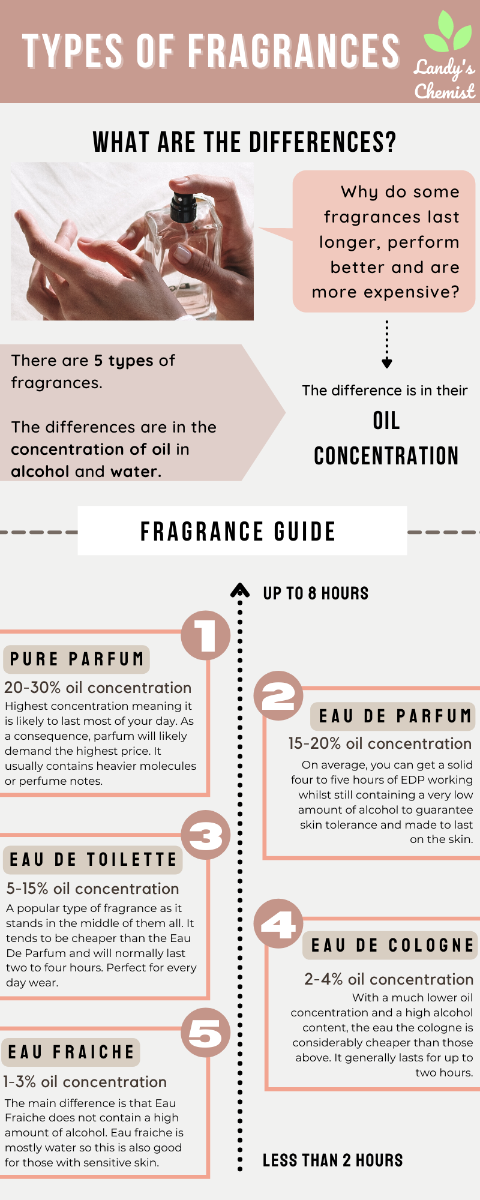 What are the differences between Parfum, Eau De Parfum and Eau De Toilette?