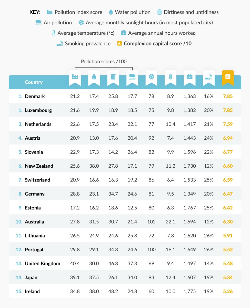 the best countries for your skin