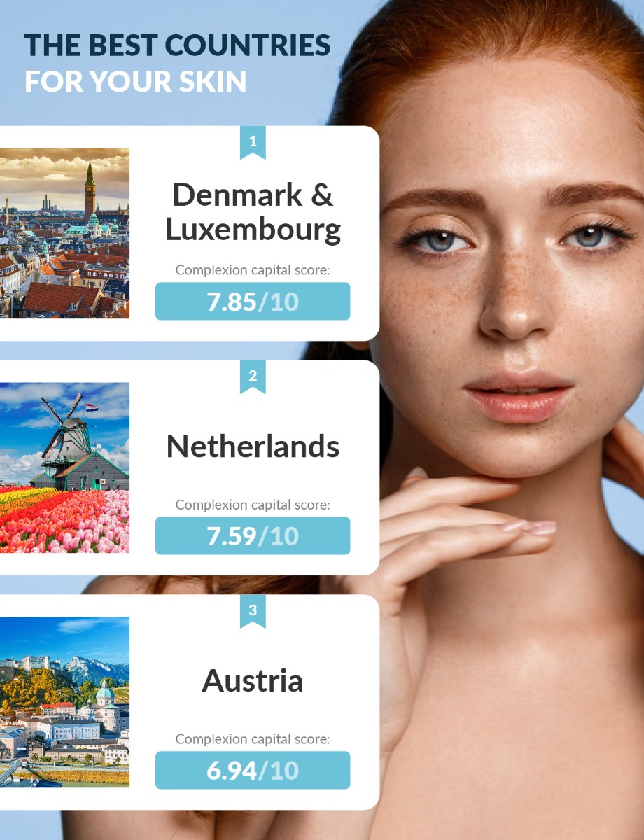 best countries for your skin